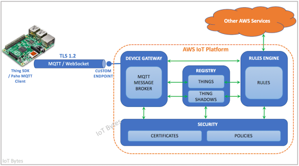 AWS_IoT_Platform